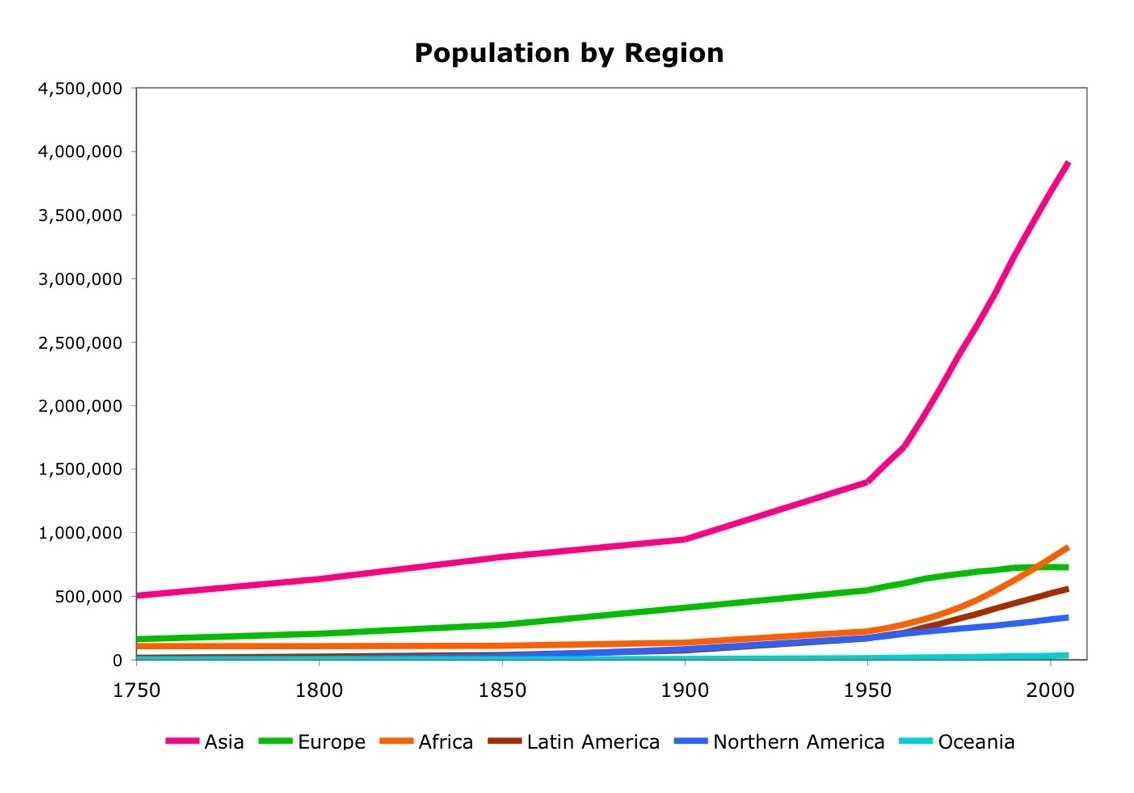 African Population Growth