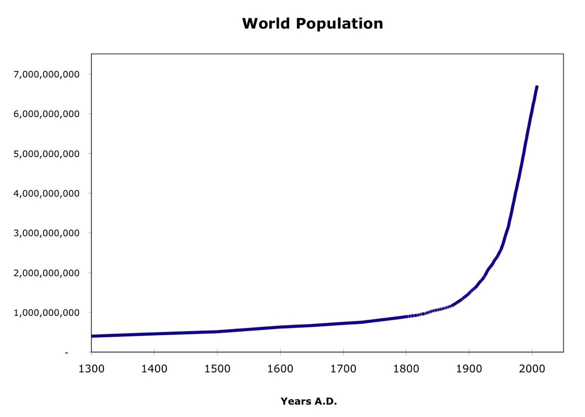 Hur världens befolkning ökat mellan år 1300–2000. 
