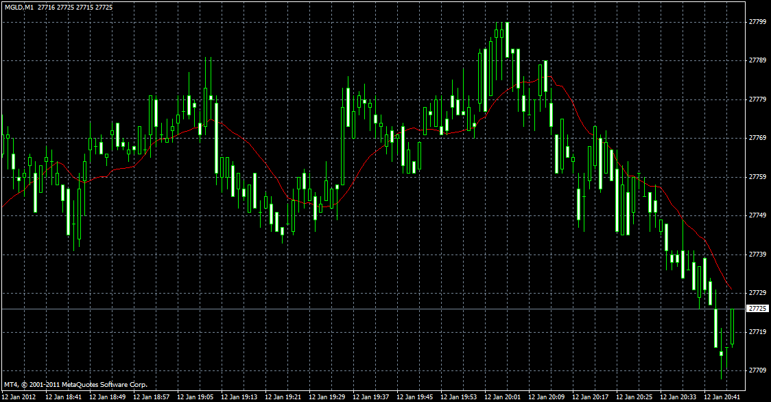 Live Gold Chart